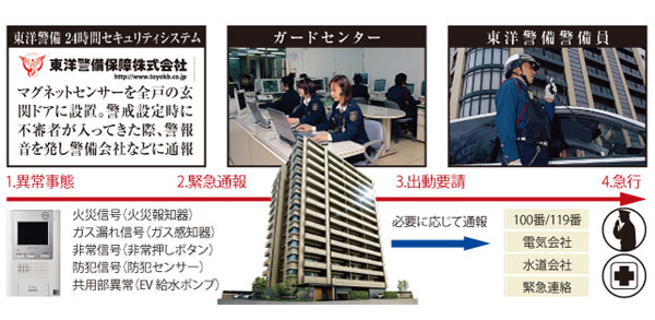 Security.  [The safety of every single dwelling unit and building, We watch 24 hours a day] Toyo security guard with Japan Hauzuingu (Ltd.) in an emergency (Ltd.) corresponds quickly, Peace of mind ・ It supports a comfortable apartment life.  [Management employees work]  Month ~ Gold 9:00 ~ 15:00 / Sat 9:00 ~ 12:00 Sunday, public holiday, Summer vacation, 12 / 31 ~ 1 / 3 will be off. (Conceptual diagram)
