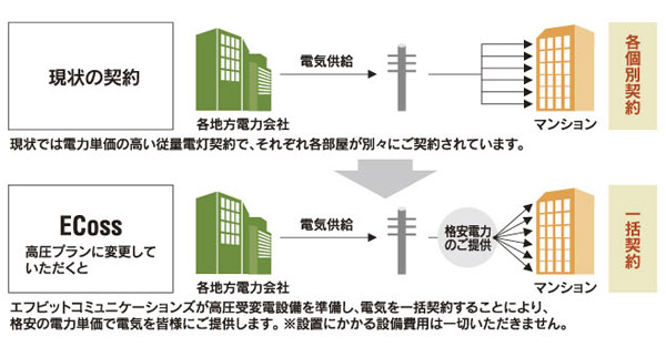 Other.  [Reduce the electricity tariff at once powered system] A high-pressure bulk power feed, Electricity contracts that are going to the individual in each household from (low voltage power), Bulk changes to the contract (high pressure contract) in the entire apartment. Reduction of electricity prices is now available. (Conceptual diagram)