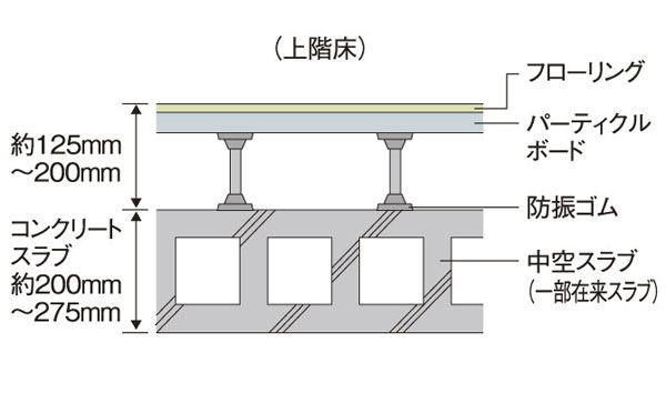 Building structure.  [Double floor] Floor of the room is, The space provided between the concrete slabs and coverings, Further a double floor support in the anti-vibration rubber. (Conceptual diagram)