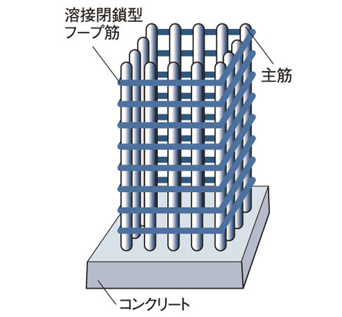 Building structure.  [Pillar structure] The pillar part of the building, Adopt a welding closed hoop muscle which has been subjected to special processing at the factory in a band muscle bundle the main reinforcement. The company than the traditional band muscle has excellent tenacity at the time of earthquake. (Conceptual diagram)