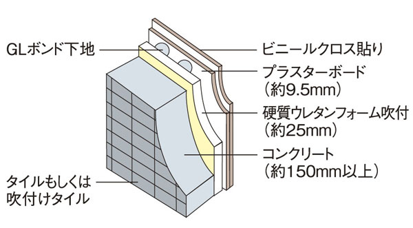 Building structure.  [Outer wall structure] The concrete on an outer wall of at least about 150mm thick, About 20mm urethane foam of, And subjected to a plasterboard, Thermal insulation properties ・ Was a structure to improve the sound insulation. (Conceptual diagram)