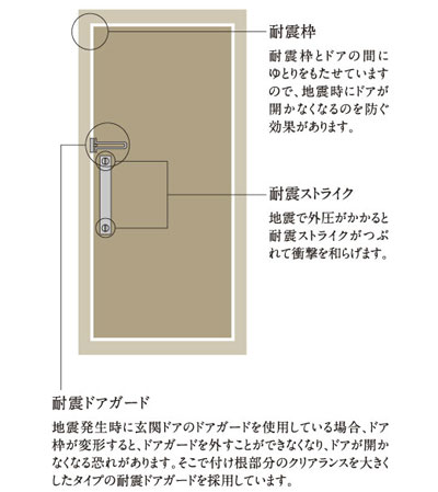 Building structure.  [Entrance door of seismic specifications] Entrance door there is a case where trouble occurs which is not open at the time of earthquake. So we have brought seismic features, such as drawing on the front door. (Conceptual diagram)