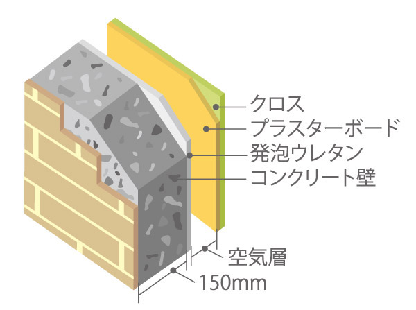 Building structure.  [Soundproof ・ Wall structure of energy saving] Ya life sound from Tonarito, Friendly noise, Concrete thickness 150mm ~ It was maintained at 250mm (Tosakaikabe). Also, Adopt a double structure urethane foam between the concrete wall and cross the (insulation material) sandwiching a layer of air in contact with the outside air. Excellent heat insulation effect, It also demonstrates energy-saving effect. (Conceptual diagram)