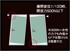 earthquake ・ Disaster-prevention measures.  [Entrance door-plane deformation following capability] Consider the case to deform the frame of the front door in the shaking of an earthquake, To ensure an appropriate clearance (clearance between the frame and the door), Also in the deformation caused by the earthquake, You can open the door from the inside in the women's power. (Conceptual diagram)