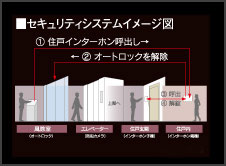 Security.  [Auto-lock system] The entrance door, Check the visitor with intercom, Adopt an auto-lock system for unlocking by remote control. Prevents Access to a suspicious person in the apartment. (Conceptual diagram)