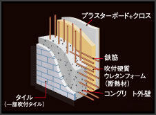 Building structure.  [Outer wall structure] Outer wall, Blown rigid polyurethane foam on the walls of reinforced concrete, It adopted the GL method that put the plasterboard on it, It has been improved thermal insulation properties. (Conceptual diagram)