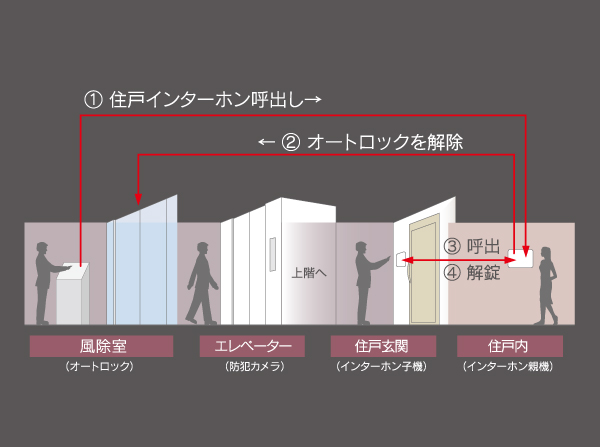 Security.  [Auto-lock system] The entrance door, Check the visitor with intercom, Adopt an auto-lock system for unlocking by remote control. Prevents Access to a suspicious person in the apartment. (Conceptual diagram)
