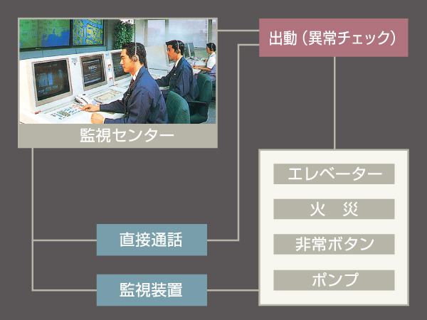 Security.  [24-hour facility monitoring system] Such as fire and elevators abnormalities, 24 hours monitoring center, Introducing a system that automatically report. I received a report, Clerk express, Check the abnormal portion. (Conceptual diagram)