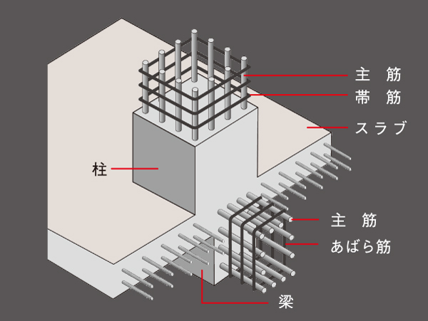 Building structure.  [Reinforced concrete (RC structure)] RC elephant, Thing that was reinforced by Haisuji the rebar in concrete. Because the weak iron to heat and oxidation prevent corrosion by covering with concrete, RC elephant, Earthquake resistant, Excellent fire resistance, Also has excellent service life in high-strength. (Conceptual diagram)