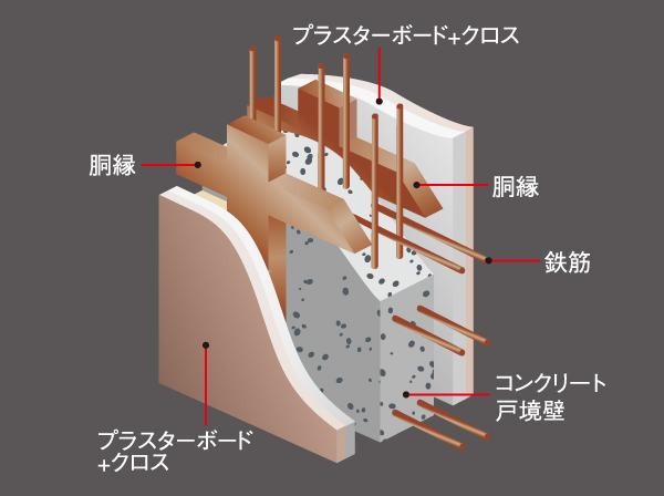 Building structure.  [Tosakaikabe structure] To Tosakai wall of parentheses, It adopted a double reinforcement partnering distribution muscle to double, Compared to single reinforcement improved the strength of the precursor, It has become a structure of peace of mind. (Conceptual diagram)