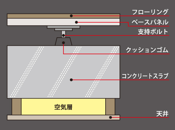 Building structure.  [Double floor ・ Double ceiling structure] Concrete slab between the dwelling unit is to ensure the thickness of about 200mm. Sound insulation performance of floor impact sound in the high double floor, Ceiling is easy to double structure layout change of lighting wiring. (Conceptual diagram)