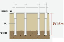 Building structure.  [Foundation (pile foundation system)] Foundation work has adopted the pile foundation system. Driving the pile until the strata to be a support base of the basement about 15m, which was searched by ground survey, It supports firmly the building. (Conceptual diagram)