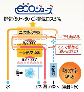 Other.  [Eco Jaws] Adoption of energy-saving high-efficiency water heater "Eco Jaws". Tackle in daily to the prevention of global warming, This eco-system. (Conceptual diagram)