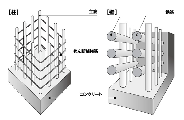 Building structure.  [Earthquake resistant ・ Shear reinforcement with excellent durability ・ Adopt a double reinforcement] Order to be able to continue living many years, floor ・ The double reinforcement wall which arranged the rebar to double in the concrete, Also pillar part is wrapped in shear reinforcement (conceptual diagram)