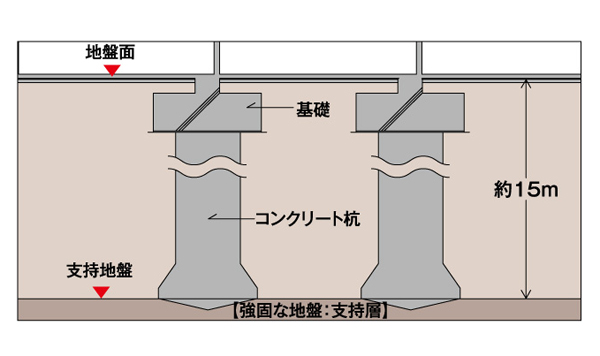Building structure.  [Solid ground ・ Protect underlying the building from earthquake] Firmly support foundation piles the building, Until the firm ground, I called the support layer has improved the stability of the building by typing the tip of the pile (conceptual diagram)