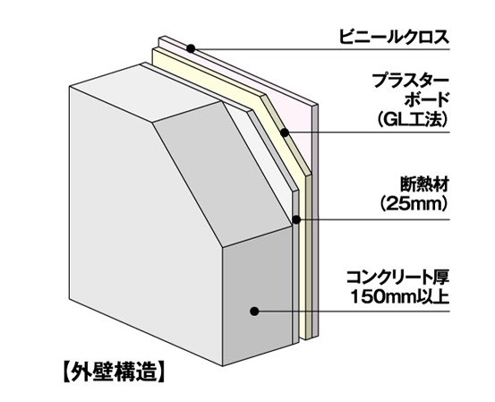 Building structure.  [Thermal insulation properties ・ Outer wall structure in consideration for sound insulation] The outer wall, including the concrete of more than 150mm thickness, Adoption of plasterboard and insulation material (rigid polyurethane foam). More thermal insulation properties ・ It was a conscious structure to sound insulation (conceptual diagram)