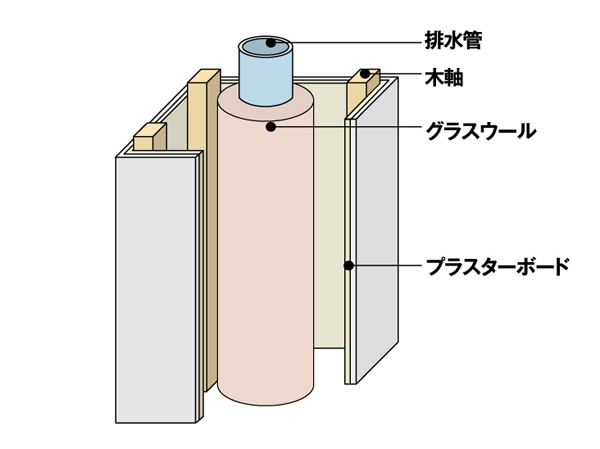 Building structure.  [Pipe space sound insulation ・ Structure in consideration of the thermal insulation properties] By adopting a fireproof double-layer tube drainage pipe, Increase the thermal insulation properties, By winding the glass wool in this, It has extended sound insulation (conceptual diagram)