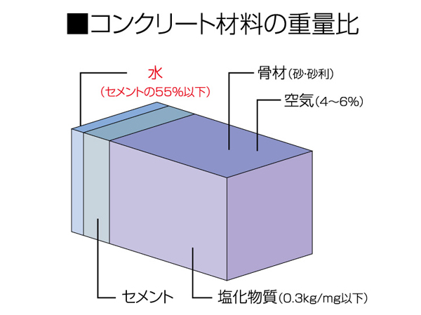 Building structure.  [Water-cement ratio] And water-cement ratio, The amount ratio of water added to the amount of cement in the formulation of concrete. You are using a high moisture ratio is low strength concrete. (Conceptual diagram)