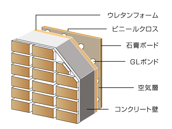 Building structure.  [Double-walled structure] Adopt a double-wall structure which arranged urethane foam and (insulation material) gypsum board on the indoor side. It has become a double structure in which a heat insulating material and the air layer of 25mm between the concrete wall and a cross that is in contact with the outside air. (Conceptual diagram)