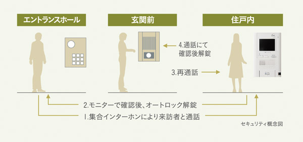 Security.  [Auto-lock system and intercom with a color TV monitor] To ensure security at the entrance two-stage wind dividing chamber and each dwelling unit entrance of Hall, It has introduced a security system for peace of mind. (Conceptual diagram ・ Same specifications)