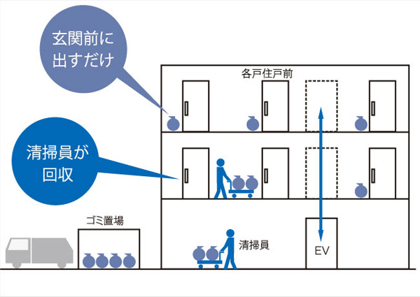 Variety of services.  [Garbage collection services] In the morning of collection day, Only get to the front door. Cleaning staff takes care of recovery. (Conceptual diagram)