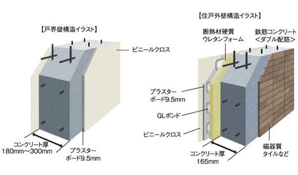 Building structure.  [Excellent outer wall structure with high sound insulation door boundary wall and the thermal insulation properties] Tokaikabe concrete thickness 180 ~ 300mm, Dwelling unit outer wall ensure a reinforced concrete thickness 165mm. To reduce the Tonarito or between external noise. Also, The outer wall blown rigid polyurethane foam as a thermal insulation material, The air layer is provided by GL bond method, To reduce condensation, etc., Thermal insulation properties, It has extended durability. (Conceptual diagram)