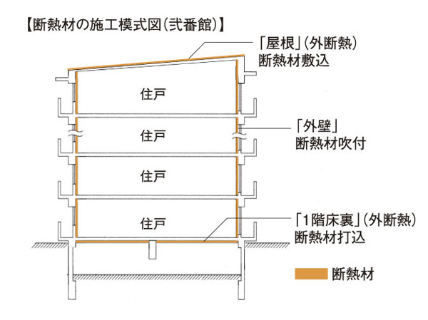 Building structure.  [Insulation specification] To reduce the influence of outside air and sunlight, Cool summer also with less cooling and heating, Adopt the insulation specification to achieve a warm comfortable apartment life winter. In addition to the floor and the top floor of the roof of the lowest floor falls dwelling units have been made outside insulation. Prevent condensation or the like to be the cause of the mold at a high level, There is also energy-saving effect. (Conceptual diagram)