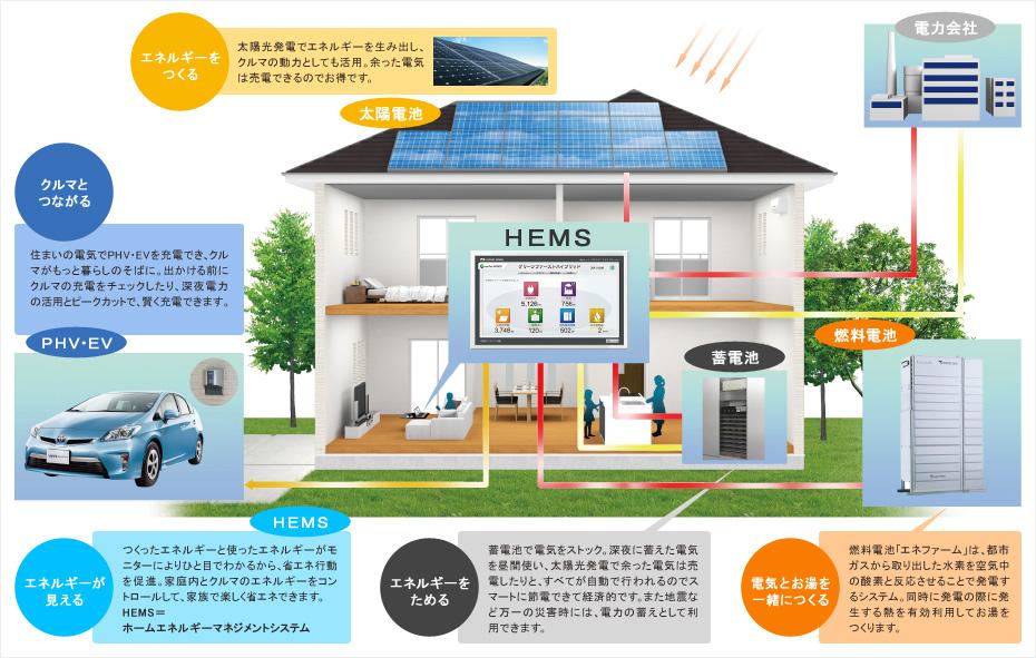 Power generation ・ Hot water equipment. Zento equipped with a system to efficiently control the energy consumption in the home to promote energy saving by visualizing the energy required for life (image is an image)