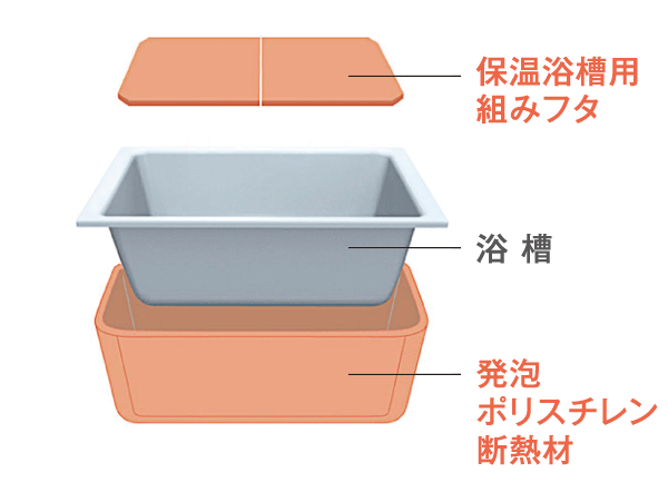 Bathing-wash room.  [Warm bath] All round was insulating the tub with a heat insulating material. You can also save utility costs and Reheating the number of times of reduced. (Conceptual diagram)