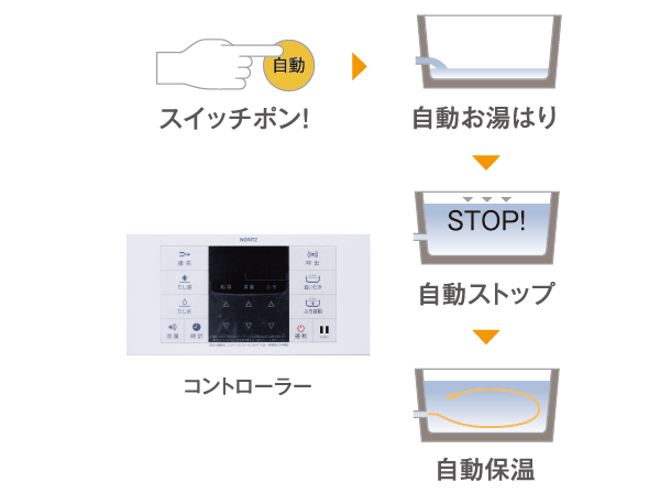 Bathing-wash room.  [Otobasu system] Reheating from water-covered, Operation with a single switch to keep warm. To a comfortable bath time. (Same specifications ・ Conceptual diagram)
