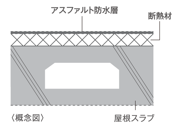 Building structure.  [Insulation structure] Internal thermal insulation on the outer wall, Construction of the external insulation on the roof. To reduce the influence of outside air and sunlight, We will strive to degradation mitigation of building. Also enhances the cooling and heating effect, Also contributes to energy conservation. (Conceptual diagram)