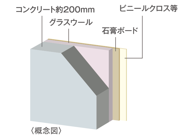 Building structure.  [Tosakaikabe structure] The wall between the adjacent dwelling unit has set up a wall filled with glass wool on both sides of the concrete wall of a thickness of about 200mm, We have to reduce the life sound from the adjacent dwelling unit. (Conceptual diagram)