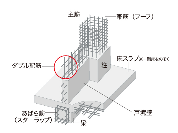 Building structure.  [Double reinforcement to partner the rebar to double] The reinforcement of the main floor and walls, It has adopted a double reinforcement to place the rebar in the concrete to double. (Conceptual diagram)