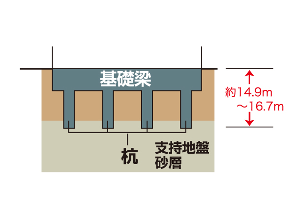 Building structure.  [Pile foundation] To reach the strong formations consisting of the tip of the pile and the supporting ground, To support the building by the frictional resistance force and supporting force of the tip of the whole pile. (Conceptual diagram)