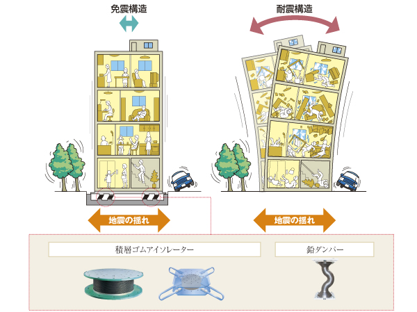 Buildings and facilities. Adopt a seismic isolation structure that sticks to the interior of safety. By the action, such as laminated rubber, Adopt a "seismic isolation structure" shaking of the earthquake is not transmitted directly to the building. By parry slowly and horizontally, So to reduce the indoor swing, Excellent safety of living space. Of course, to protect the family, The structure of the peace of mind that would reduce even corruption of in-room amenities such as furniture. (Conceptual diagram)