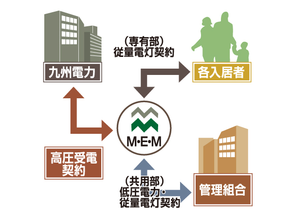 Features of the building.  [Introducing energy share plan of electricity charges by up to 10% discount] Apartment one house of the collective agreement reduces the individual electric bill in the (high pressure contract).  ※ (Stock) M ・ E ・ Introducing energy share plan by M. If the electrical usage of the monthly is equal to or less than 300kWh 5% discount, In many cases 400kWh or less of than electricity consumption 300kWh 7% discount, If the electrical usage is more than 400kWh 10% discount (conceptual diagram)