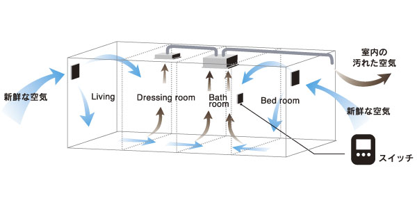 Other.  [24-hour ventilation system] By providing a natural inlet in each room, 24-hour ventilation system to incorporate the fresh air of the outdoors. There is no need to open the window, It is possible to miss the moisture out with a single switch in such a rainy day, You can always send a comfortable life. (Conceptual diagram)