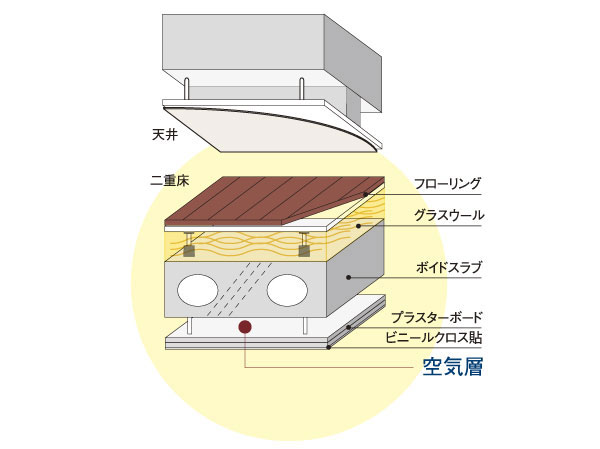 Building structure.  [Double floor ・ Double ceiling] living ・ dining, Corridor. Western-style has a double bed with consideration to the living sound of the lower floor. Also, To reduce such noise from the upper floor, It has adopted a favorable double ceiling at the time of such as the future of reform.  (Conceptual diagram)