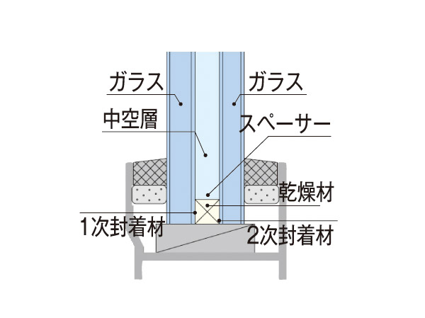 Other.  [Double-glazing] Excellent heat insulation, Adopt a multi-layer glass condensation can also reduce (conceptual diagram)