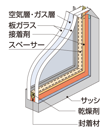 Building structure.  [Multi-layer glass (sound insulation grade T2)] High cut-off ・ Adopt a multi-layer glass insulation effect. The two glass sandwiching an air layer, To achieve a quiet room with excellent sound insulation effect. (Conceptual diagram)