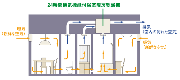 Building structure.  [24-hour ventilation system] It has adopted a ventilation system that can incorporate 24 hours incessantly outdoor fresh air. (Conceptual diagram)