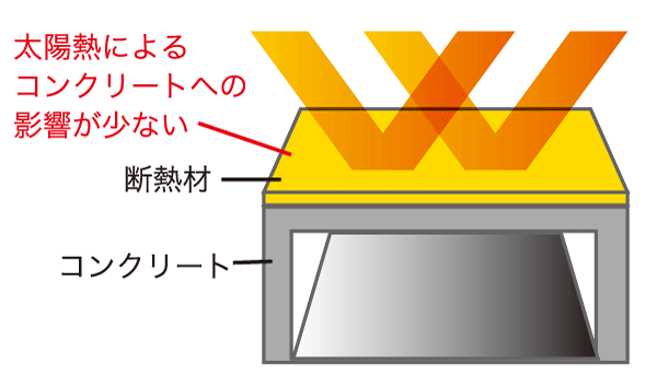 Building structure.  [Outdoor outside insulation construction method the influence of solar heat is less] As a response to the top floor dwelling unit, Roof insulation of the building is not in the internal, Adopted the external insulation construction method which has been subjected to external directly affected. (Conceptual diagram)
