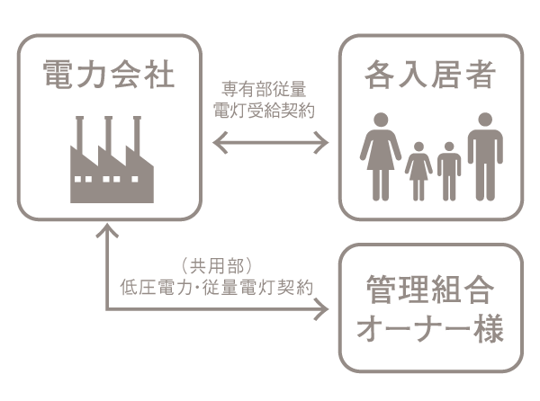 Other.  [Bulk receiving system] Introduced an economic system in the eco. To reduce the electricity tariff of each dwelling unit by reducing the electricity rates of shared parts with consideration to the global environment "ENE-share plan.". (Conceptual diagram)