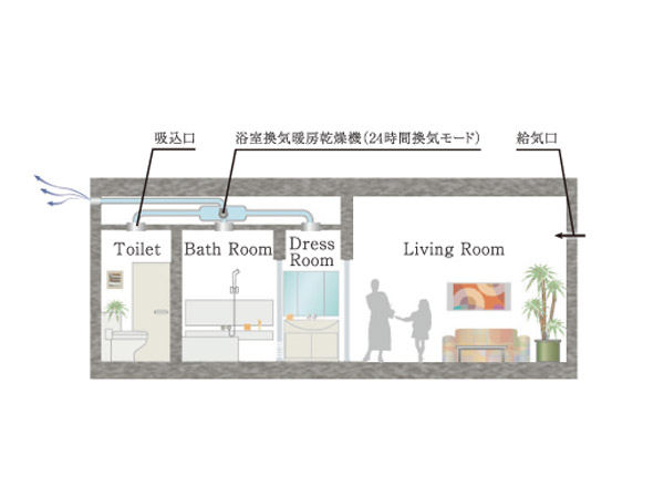 Other.  [24-hour ventilation system] I want to take a deep breath freshness. Even with a window closed, Make the flow of air into the room, It is a mechanical ventilation system. (Conceptual diagram)