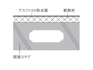 Building structure.  [Insulation structure] Internal thermal insulation on the outer wall, Construction of the external insulation on the roof. To reduce the influence of outside air and sunlight, We will strive to degradation mitigation of building. Also enhances the cooling and heating effect, Also contributes to energy conservation.  ※ There is an inner insulation to part of the roof where. (Conceptual diagram)