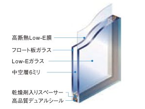 Building structure.  [Low-E double glazing as standard equipment] Since summer to winter prevents the solar heat of the intrusion is not to miss the heating effect, It enhances the cooling and heating effect.  ※ Except for the bathroom (conceptual diagram)
