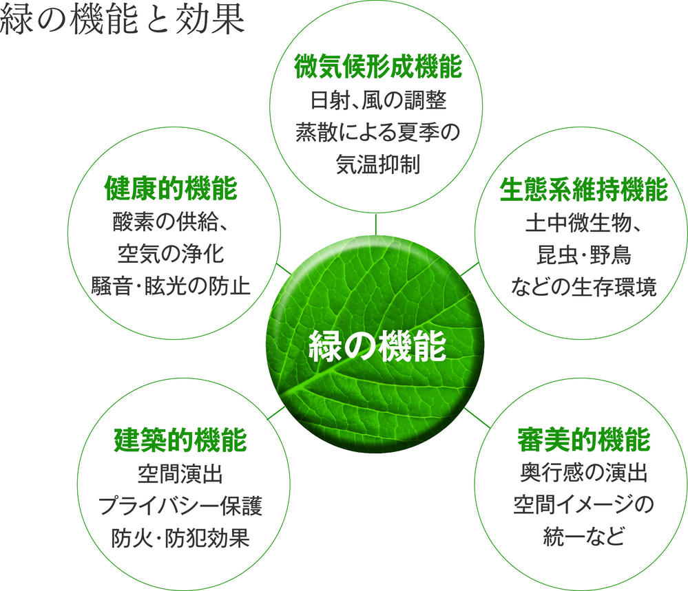 Other. "Connection" with the green. Every detail planted 栽計 image, We are working in a comfortable urban development.