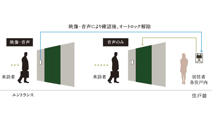 Security.  [auto lock] It has established the auto-lock to the common area in order to enhance the entrance security in the apartment. (Conceptual diagram)