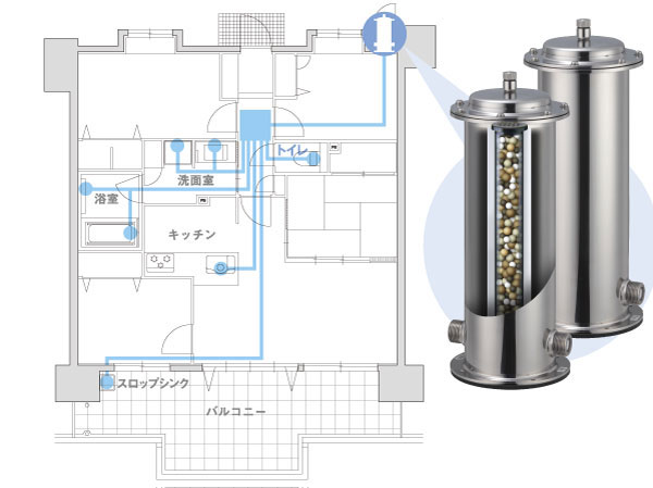 Other.  [Science Water] Speaking of water purifier, But to set up for each point in the kitchen and the required location, such as the bathroom was the general, All Kiyoshikatsu water system Central Kiyoshikatsu water dispenser "Science Water" is the kitchen, of course bath ・ shower ・ Toilet, etc., Hesi dividing the unwanted material from all of the tap water, safety ・ This is a system to deliver clean water Kiyoshikatsu of peace of mind. (Conceptual diagram)