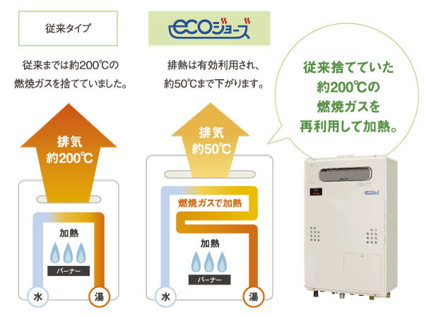 Other.  [Eco Jaws] Eco Jaws reuse heat that has been discharged to the outside far, It is energy-saving hot water supply system as much as possible can be efficiently use good energy. Because to cut unnecessary waste heat will also contribute to reducing the CO2 global warming prevention. In addition, since it is less likely to be heated by gas, It is the corner economically less gas usage. (Conceptual diagram)